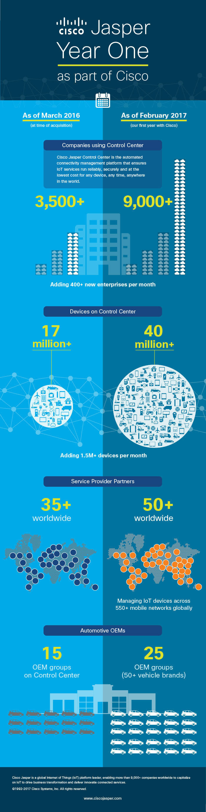 infographic jaspers first year at cisco