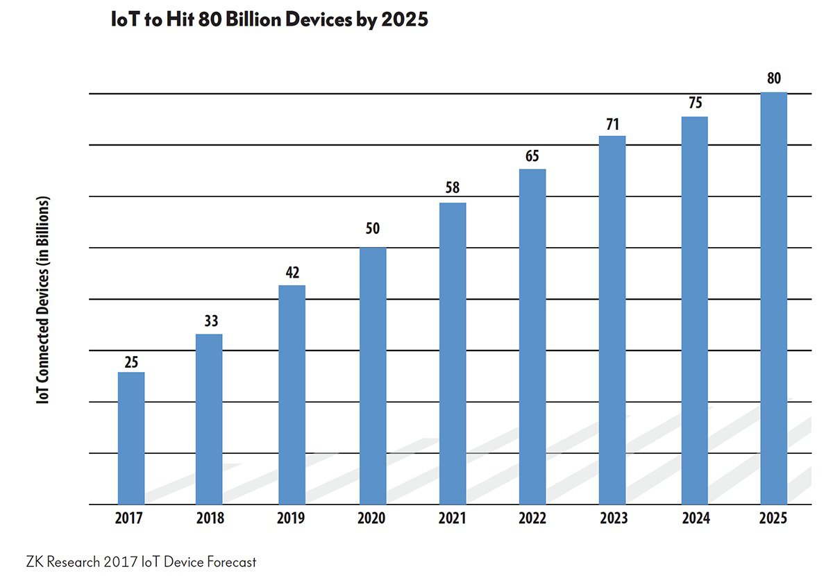 iot device forecast