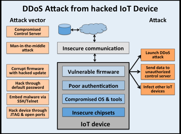 IoT, DDoS, SkilledAnalysts, security