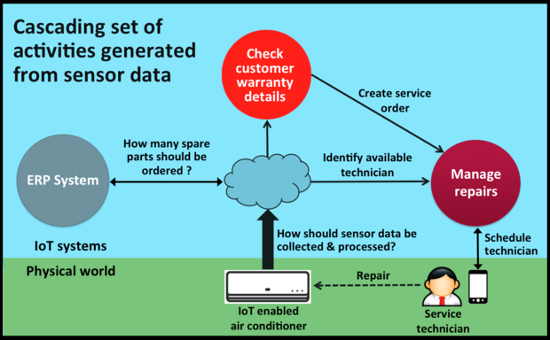 Oracle IoT, Service Cloud, SkilledAnalysts.com