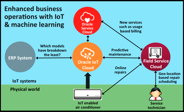 Oracle IoT, Service Cloud, SkilledAnalysts.com