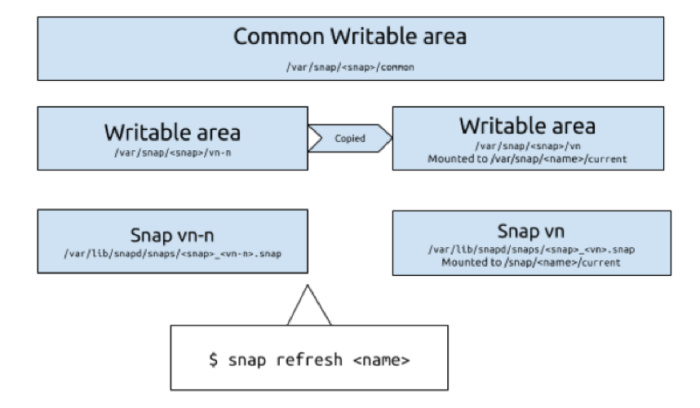 snap common writable area