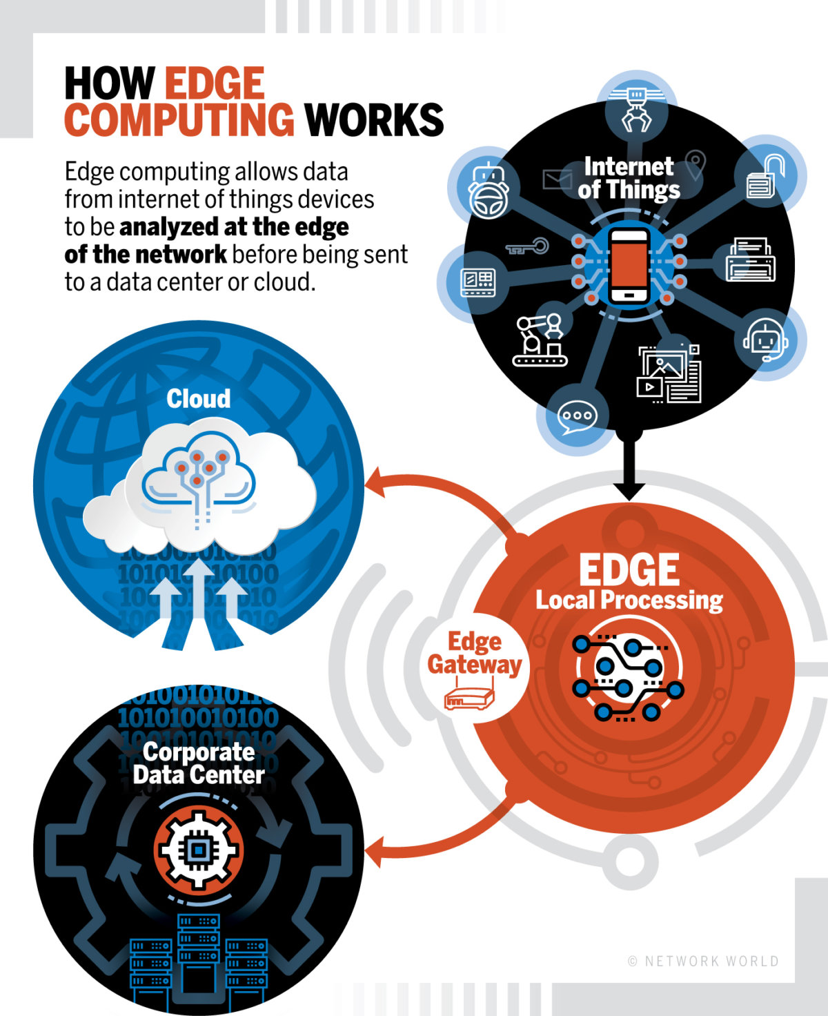 What is edge computing and how it’s changing the network - iotlasvegas